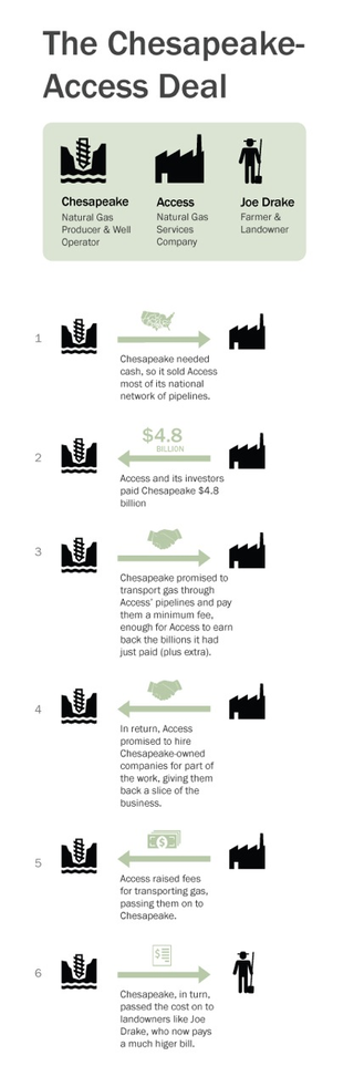 Illustration for article titled How a Fracking Company Borrowed $5 Billion from Itself and Stuck Its Landowners with the Bill